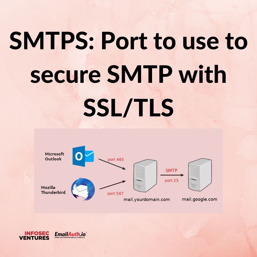 SMTPS: Port to use to secure SMTP with SSL/TLS