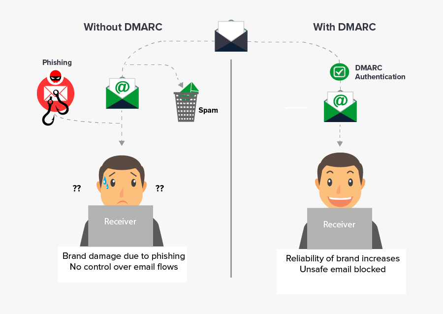 What are the benefits of DMARC?