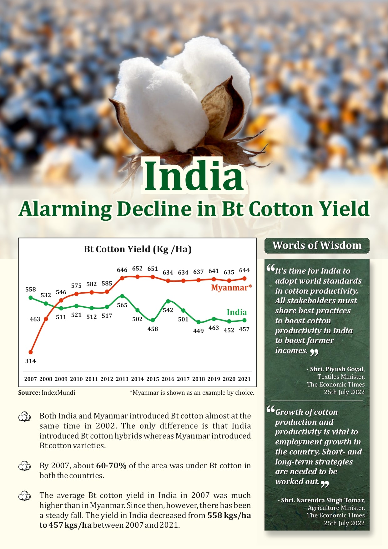 India Alarming Decline in Bt Cotton Yield - Indian Agriculture 