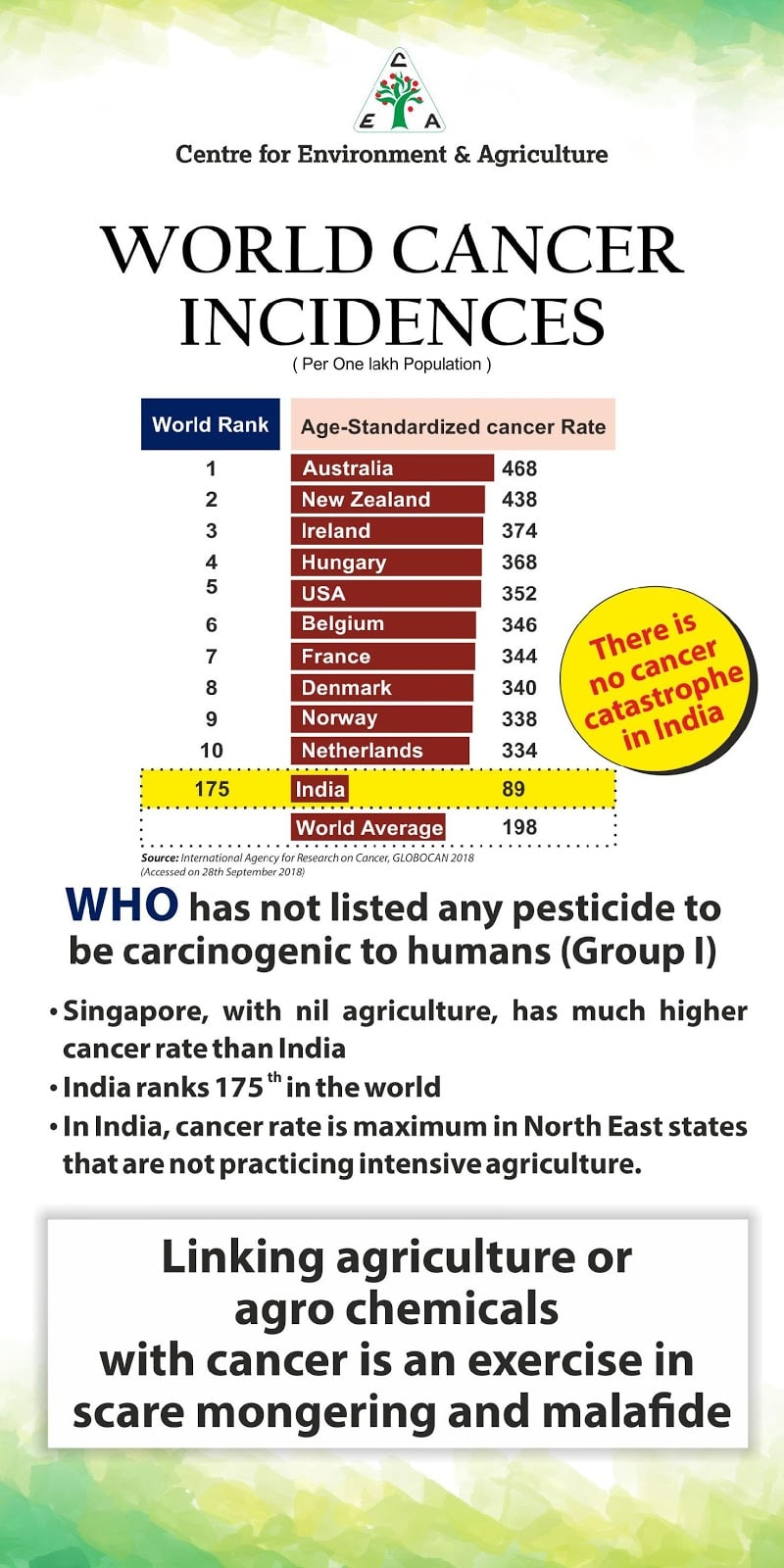 Poster on World Cancer Indices Per One Lakh Population