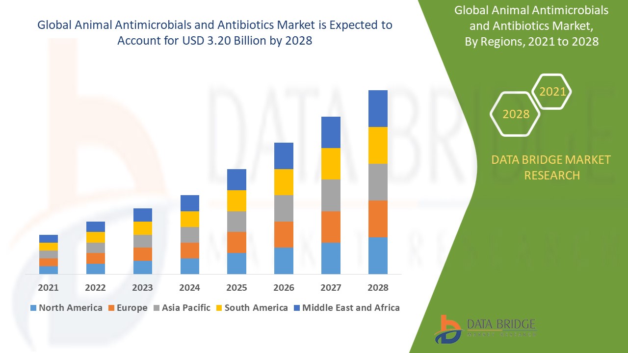 Animal Antimicrobials and Antibiotics Market 2021 – Industry Analysis, Size, Share, Strategies and Forecast to 2028