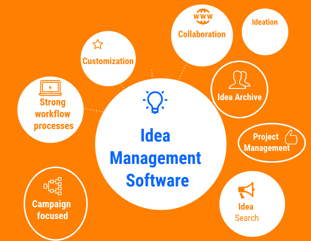 Idea Management Software Market Size, Status, Growth | Industry Analysis Report 2020-2028
