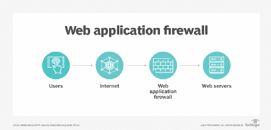 Global Web Application Firewall Market Report, Latest Trends, Industry Opportunity & Forecast to 2027