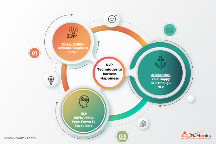 Gallons of Gratitude and Happiness using NLP techniques
