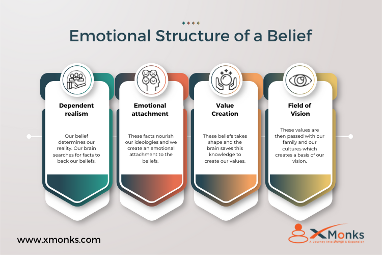 Neuroscience of Beliefs