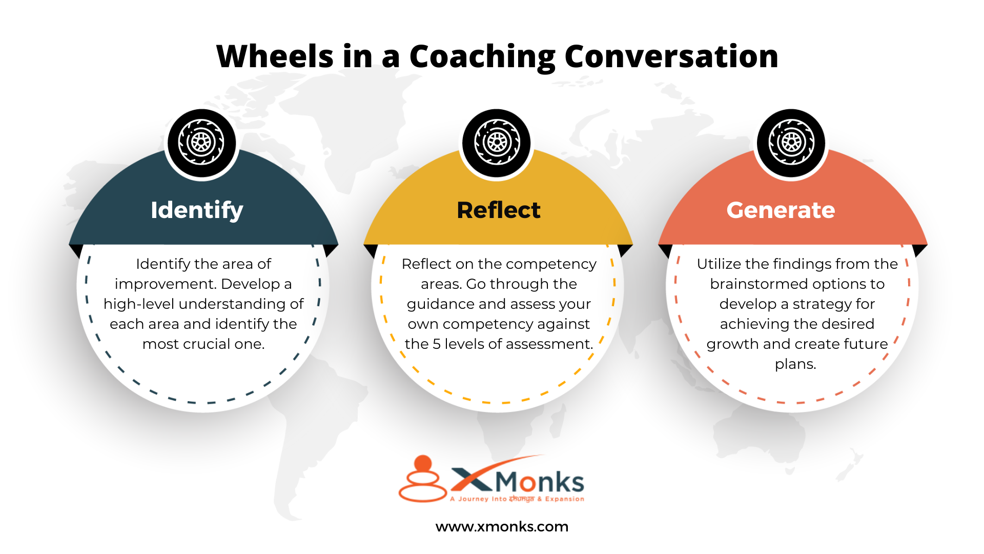 Wheels in the Coaching Conversation
