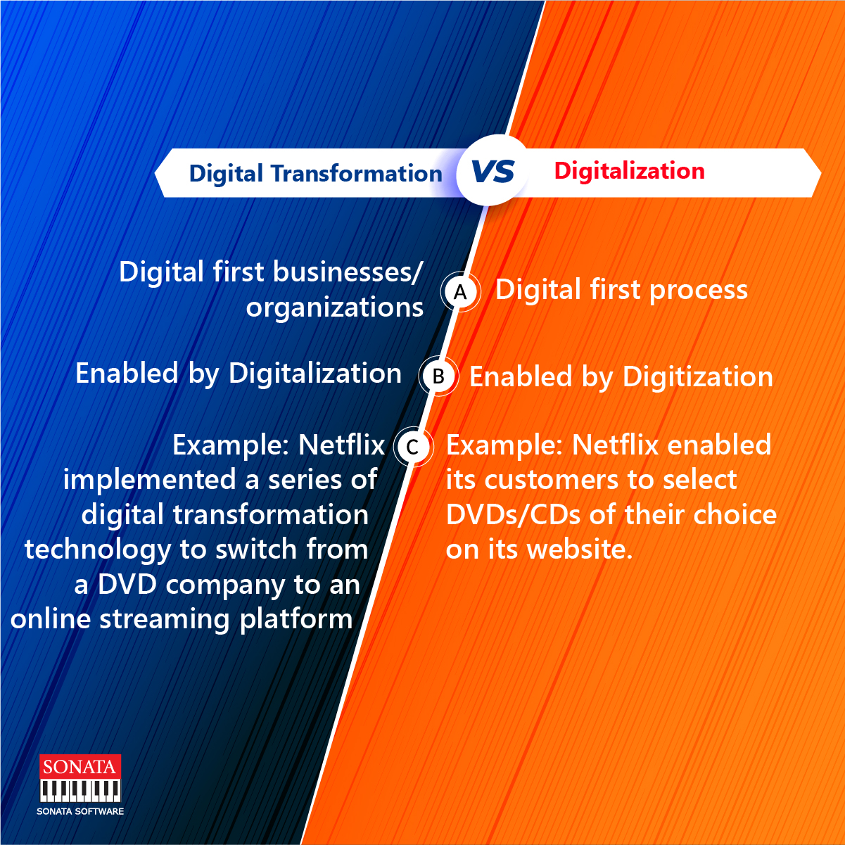 Digital Transformation Vs Digitalization