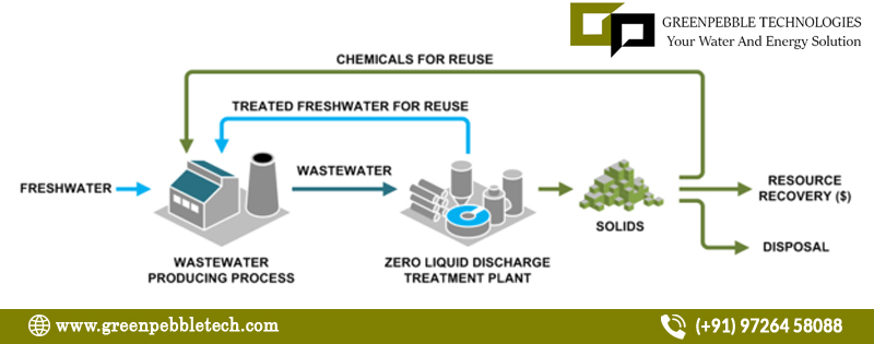What is Zero Liquid Discharge & Why is it Important?