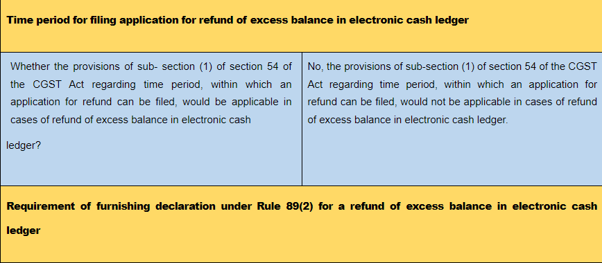 Clarification by CBIC on GST Refund issues-TaxWink