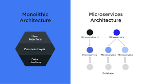 Microservices Architecture Market 2021 Major Key Players and Industry Analysis Till 2027