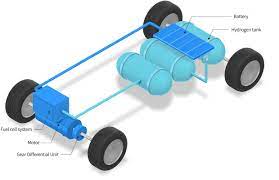Global Fuel Cell Vehicle Market Report, Latest Trends, Industry Opportunity & Forecast to 2027
