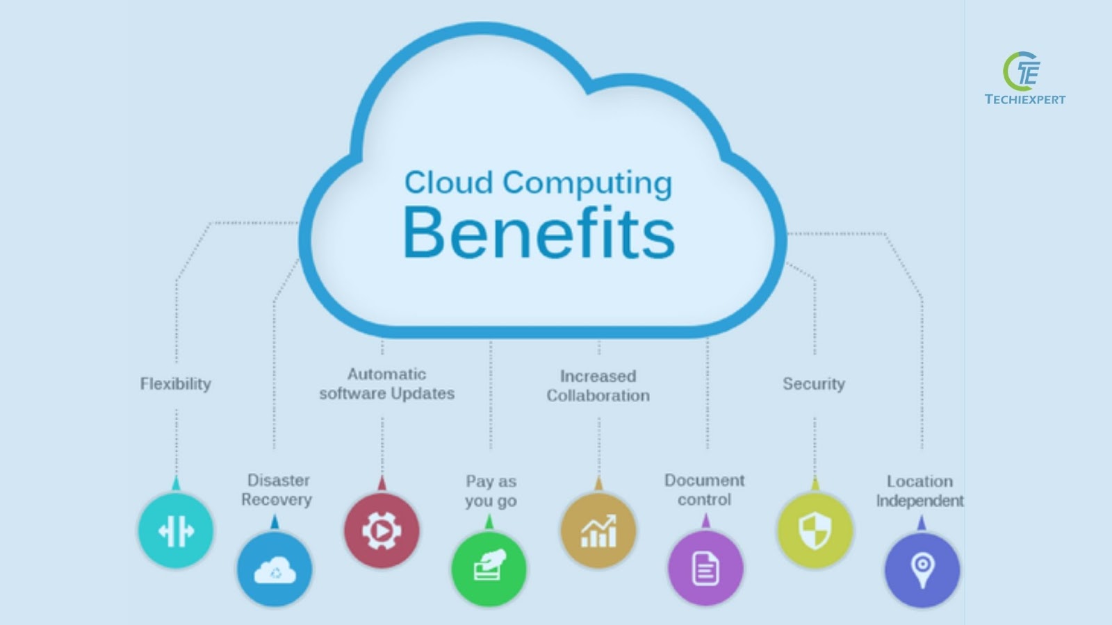What Are The Benefits Of Cloud Computing?
