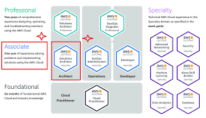 Preparing for the AWS Certified Solutions Architect Associate Certification Exam