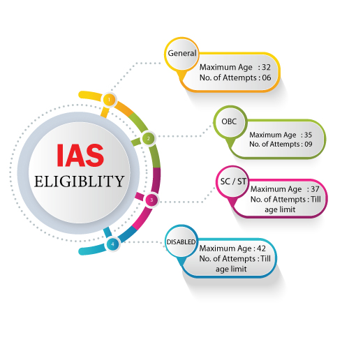 How Do I Begin Preparing for the IAS/IPS/UPSC Civil Services Exam in 2022?