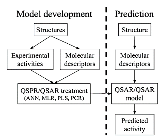 BOC Sciences' QSAR Prediction Solution
