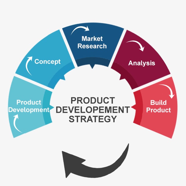 How to Develop a Successful Product?