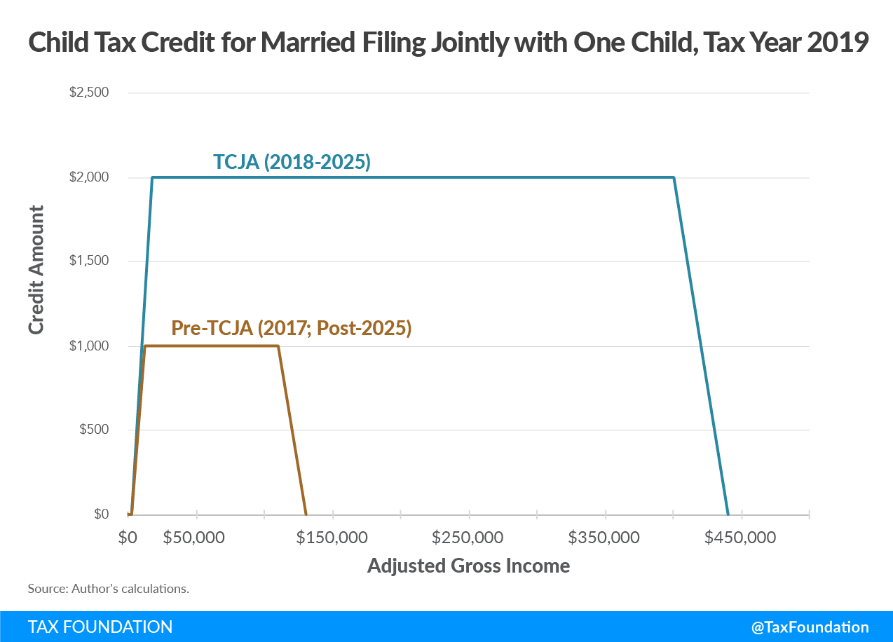 child tax Credit Income Limit Details