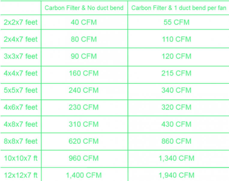 Grow Room Fan Size Calculator