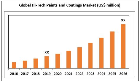 Autonomous Vehicles Hi-Tech Paints and Coatings Market Analysis and Surge From 2021-2027