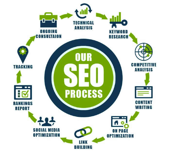 |+91-9811714727| Seo And Website Promotion Services In Faridabad