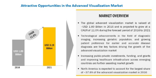 Radiology is Expected to Command the Largest Share of Advanced Visualization Applications Market