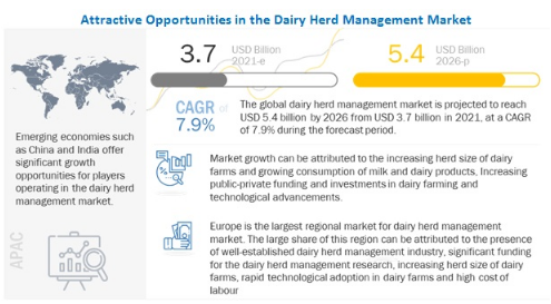 Dairy Herd Management Market Size 2021-2026 And Analysis By Leading Key players | DeLaval Inc. (Sweden), Merck & Co., Inc. (US), GEA Group Aktiengesellschaft (Germany)