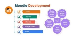 Moodle Development Services in New York