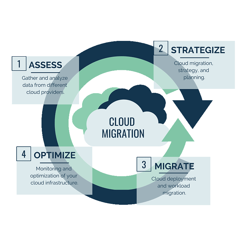 Cloud Migration Experts Toronto