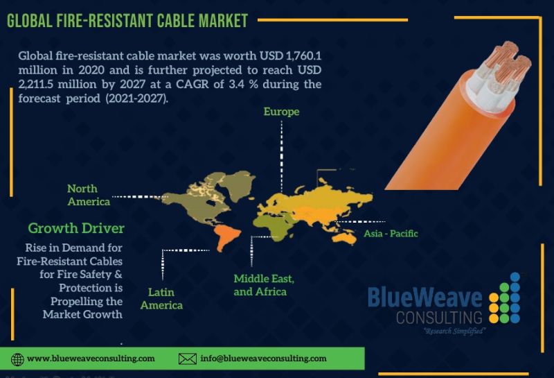 Global Fire-Resistant Cable Market- Industry Trends & Forecast Report 2027