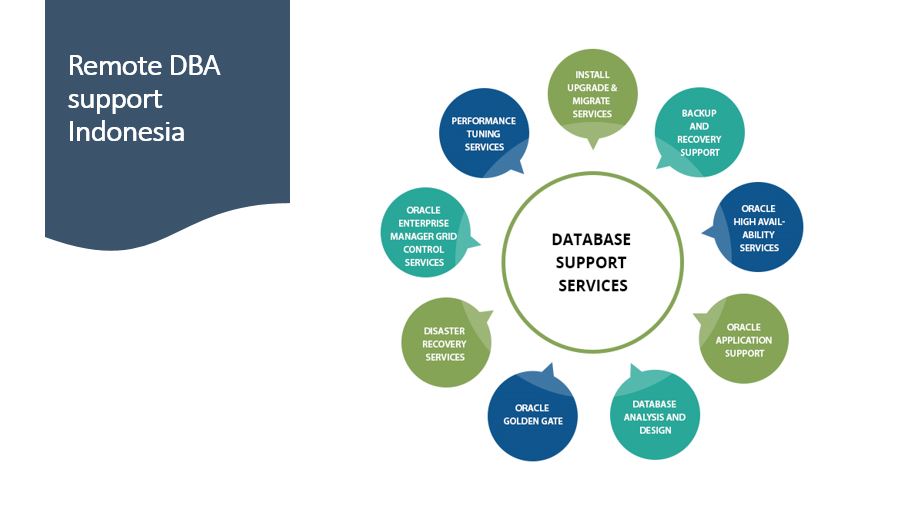 Remote DBA Support Indonesia