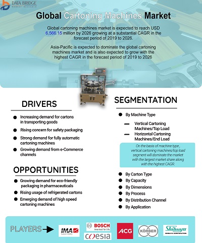 Cartoning Machines Market Innovations and Growth Opportunities 