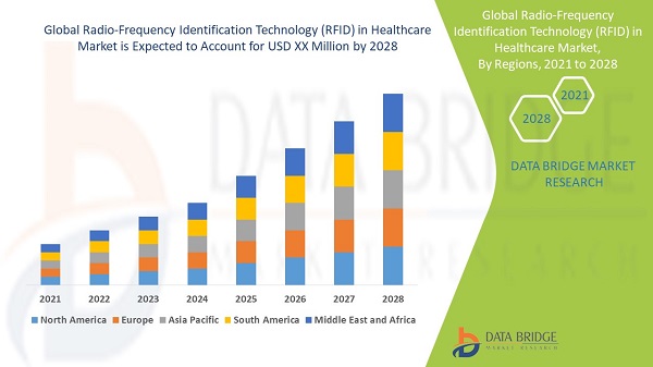 COVID-19 Impact on RFID in Healthcare Market - Global Industry Analysis, Size, Share, Growth, Trends and Forecast 2028