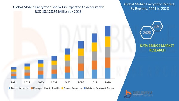 Mobile Encryption Market Industry Share, Global Demand, Revenue Estimation and Forecast Report 