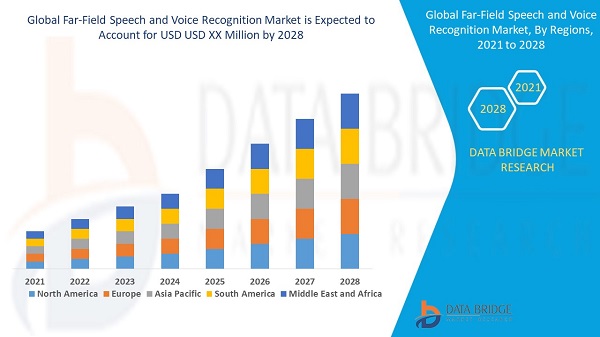 Far-Field Speech and Voice Recognition Market Hitting New Highs Explored In Latest Research
