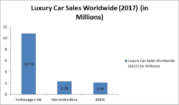 Luxury Car Market Future Forecast Report with Latest Industry Developments 2028