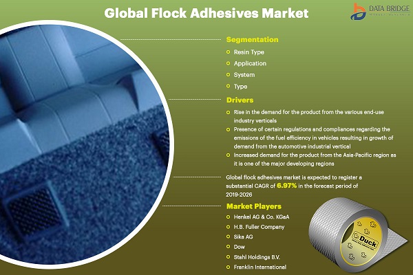 Flock Adhesives Market Business Status Outlook 2029: Analysis by Service Type, Industry Leading Players