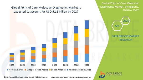 Point of Care Molecular Diagnostics Market - Industry Insights, Drivers, Top Trends, Global Analysis and Forecast to 2027