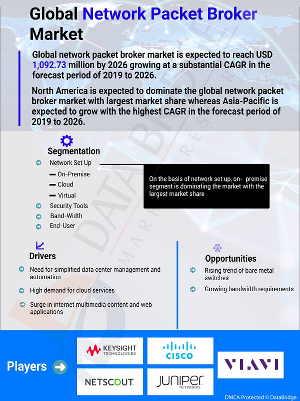 Network Packet Broker Market Transforming the Global Industry Landscape