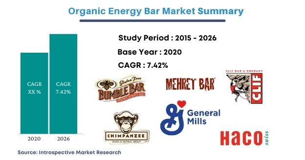 Organic Energy Bar Market Analysis by Regions, Types, Applications and Key Companies Contribution like Clif Bar & Company, General Mills Inc.