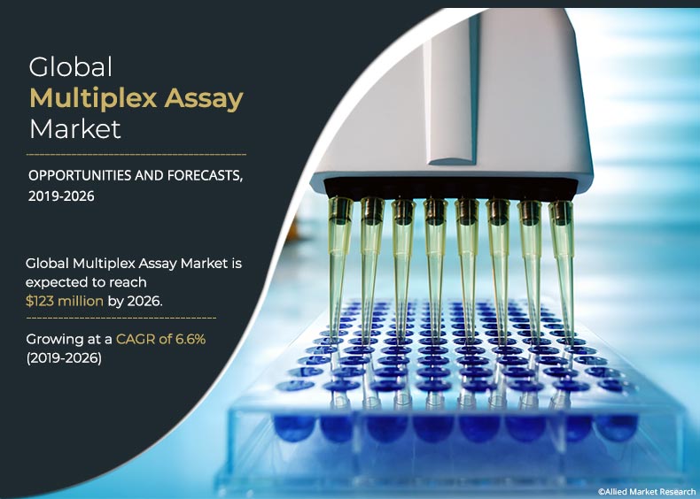 Multiplex Assay Market Anticipate to Draw a Promising Growth by 2026
