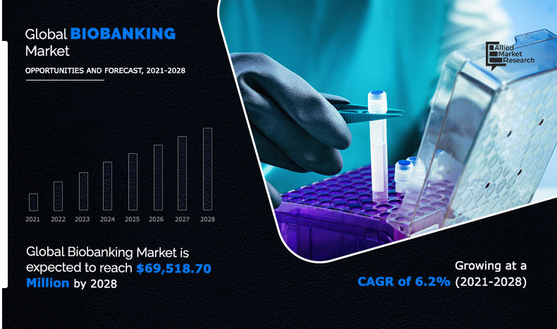 Biobanking Market Huge Growth in Future Scope 2021-2028