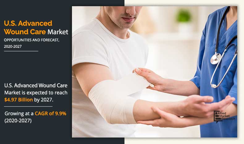 U.S. Advanced Wound Care Market Trends and Dynamics 2020-2027