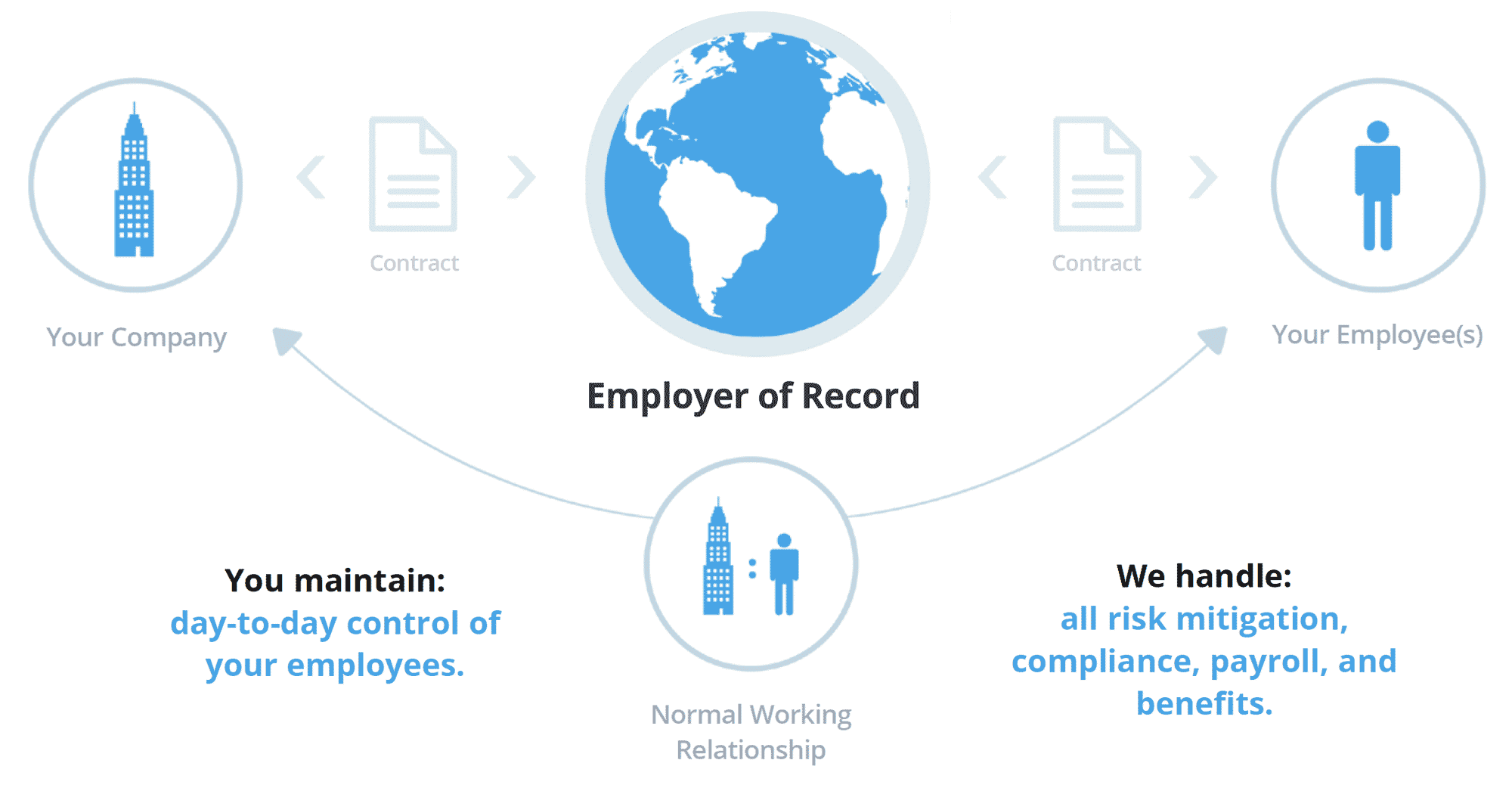 Employer of record | EOR service company in India