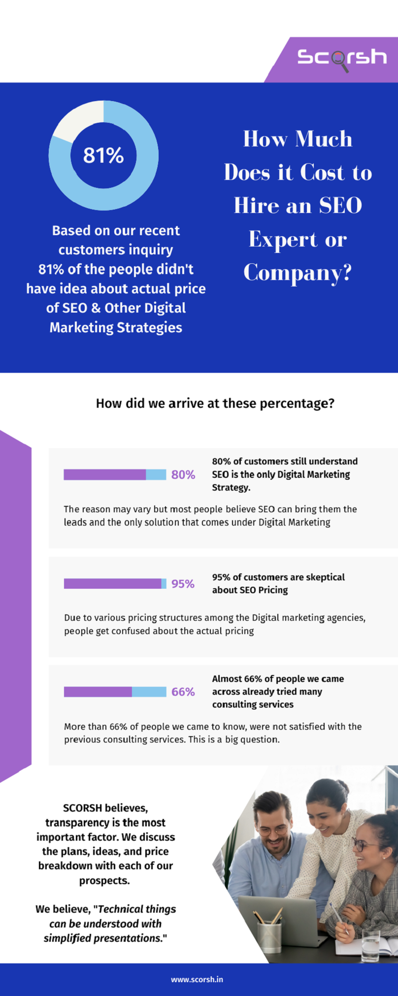 How Much Does it Cost to Hire an SEO Expert or Company?
