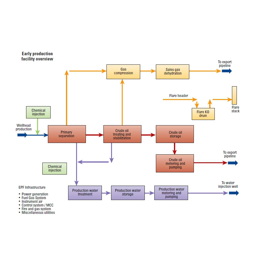 Early Production Systems