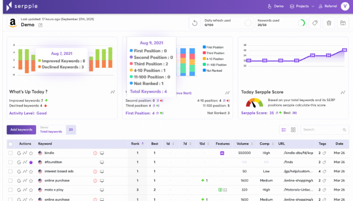 Why Keyword Rank Checking an essential factor for SEO?