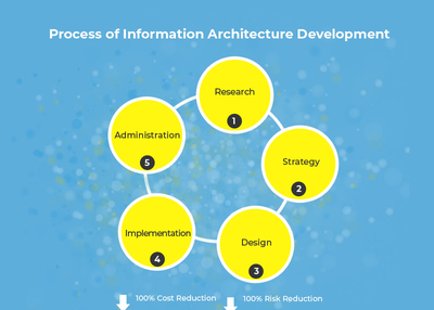 How Information Architecture Use for Website Development