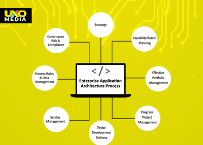 Enterprise Architecture and Application Development Process