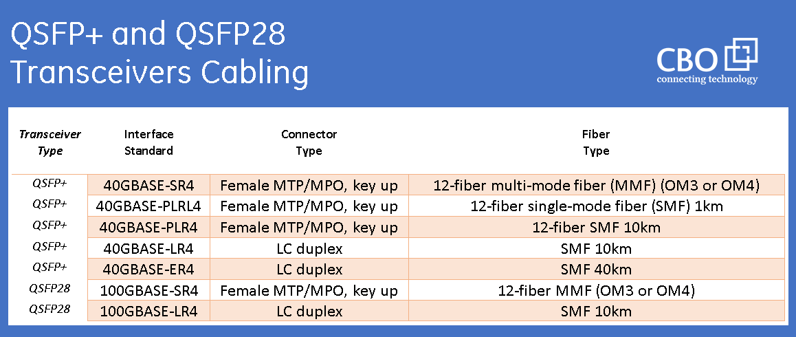 A qsfp transceiver  and their features