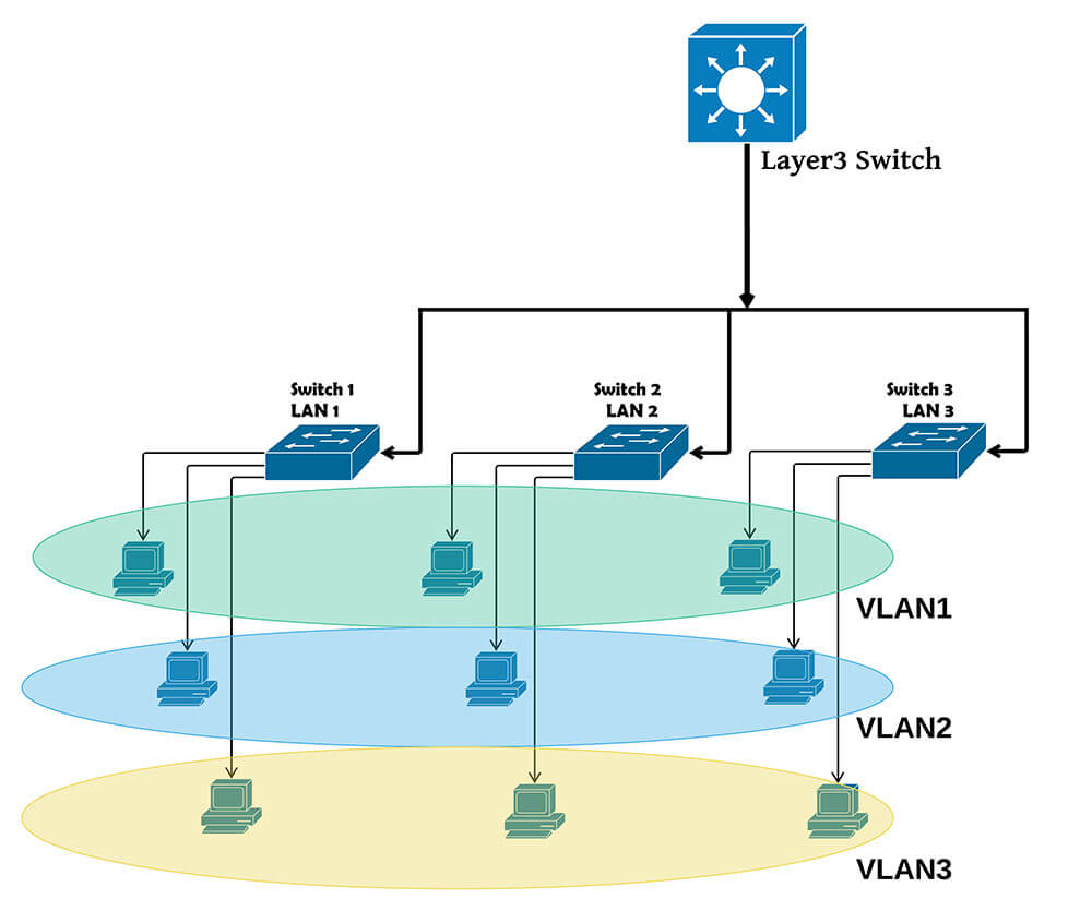 Layer 3 switches 